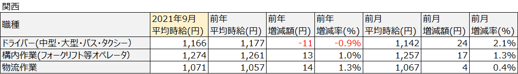 アルバイト・パート平均時給(関西)