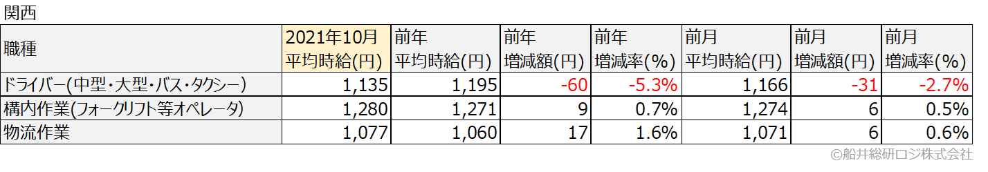 アルバイト・パート平均時給(関西)