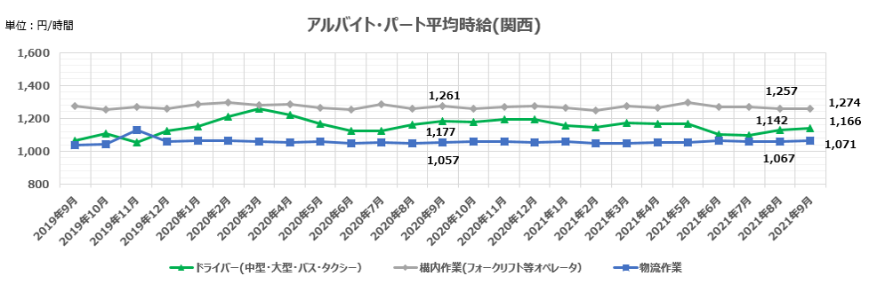 アルバイト・パート平均時給(関西)