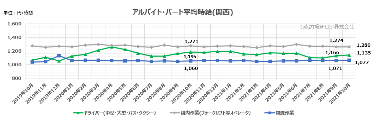 アルバイト・パート平均時給(関西)