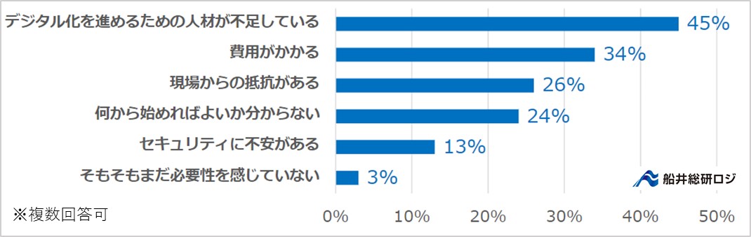 デジタル化が進まない理由|なぜ運送会社のデジタル化は進まないのか|船井総研ロジ