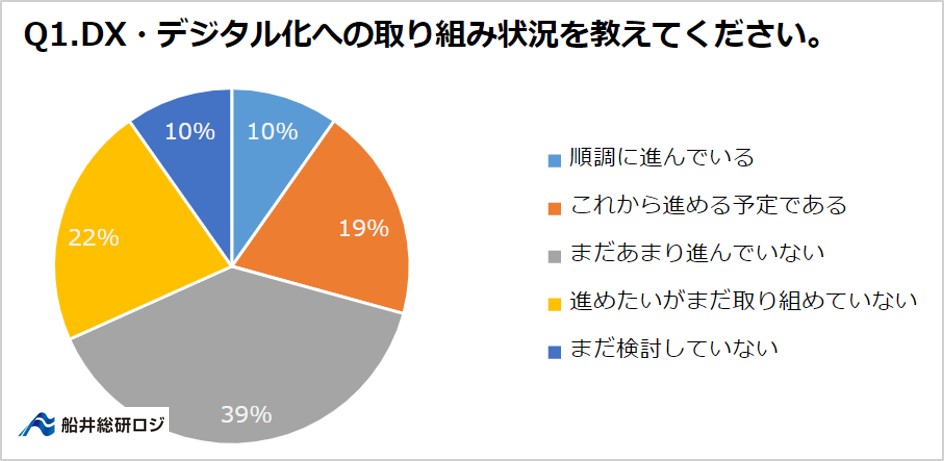 運送会社のデジタル化への取り組み状況|なぜ運送会社のデジタル化は進まないのか|船井総研ロジ