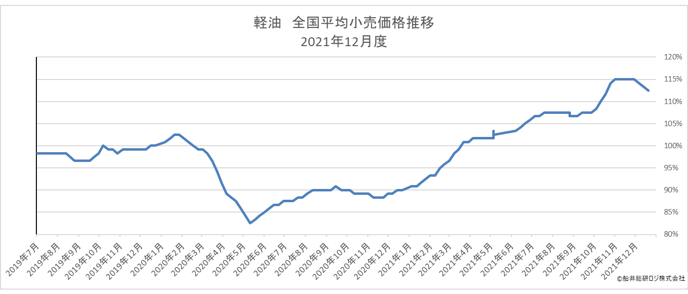経由 全国平均小売価格推移 2021年12月度