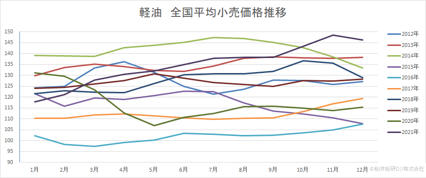軽油 全国平均小売価格推移2022