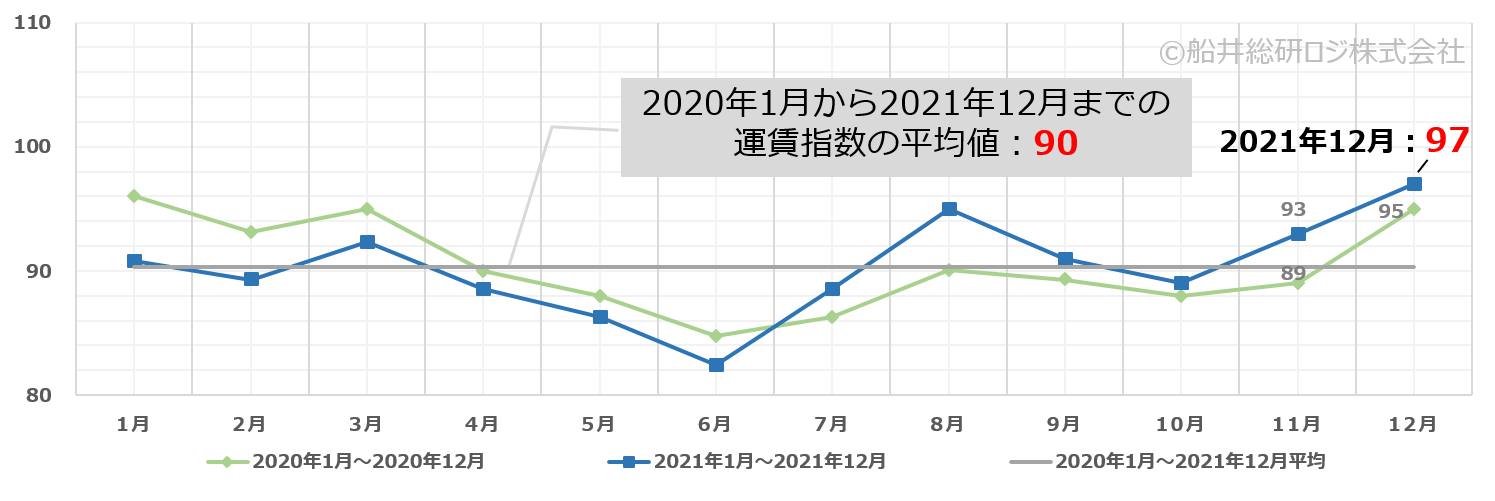トラック運賃価格水準指標レポート