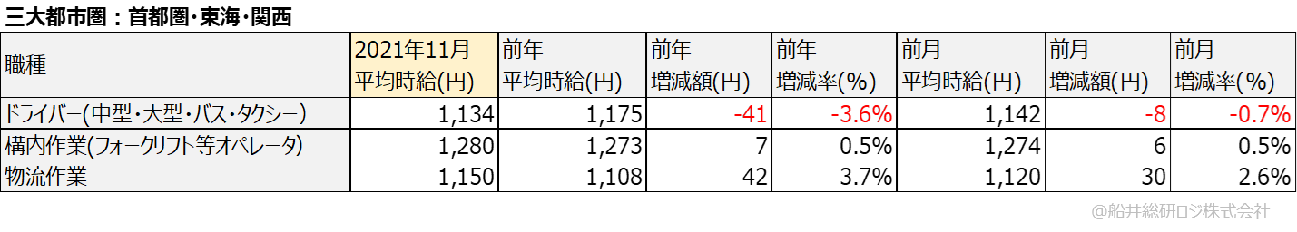 アルバイト・パート平均時給（三大都市圏：首都圏・東海・関西）