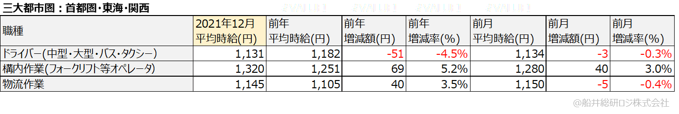 アルバイト・パート平均時給(三大都市圏:首都圏・東海・関西)