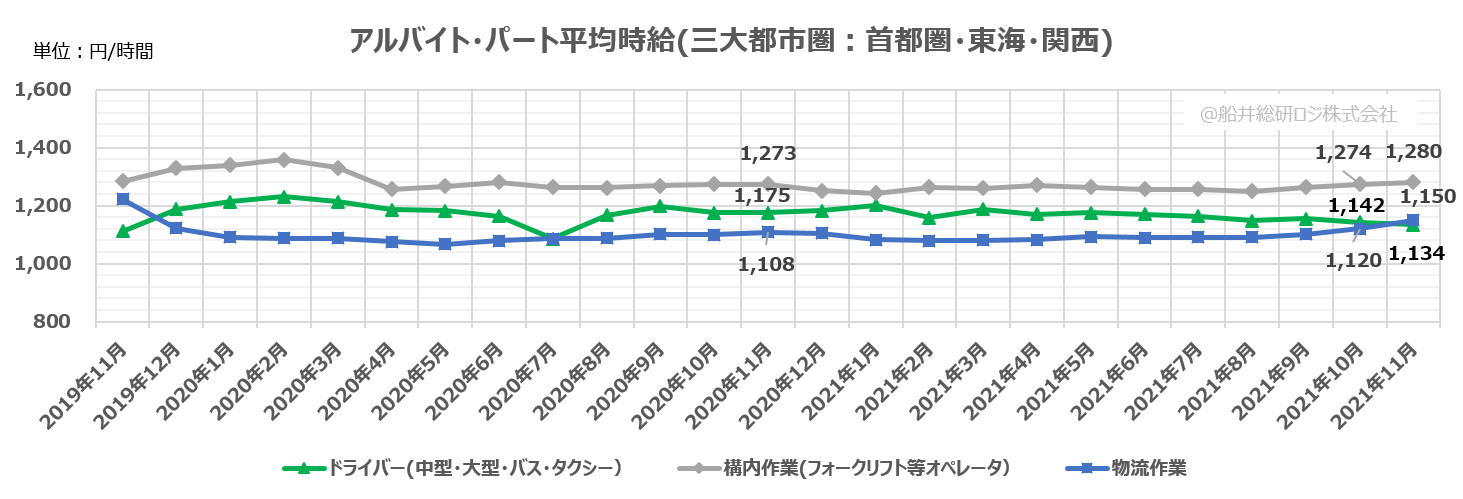 アルバイト・パート平均時給（三大都市圏：首都圏・東海・関西）