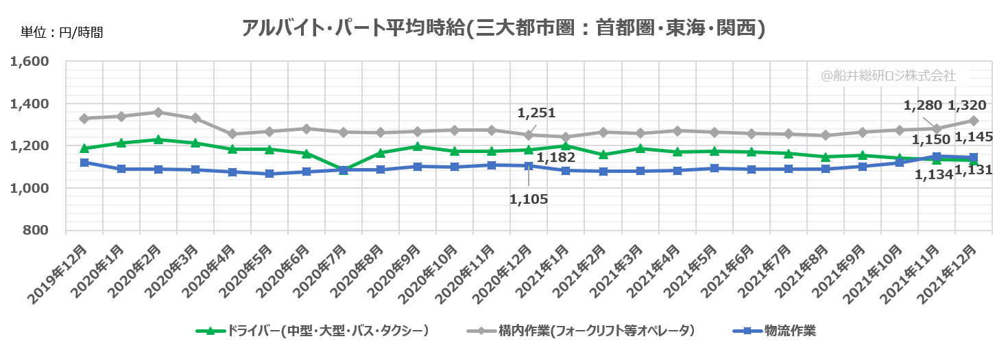 アルバイト・パート平均時給(三大都市圏:首都圏・東海・関西)