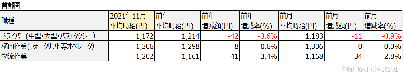 アルバイト・パート平均時給（首都圏）