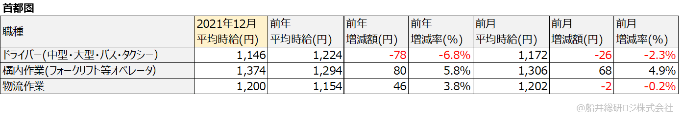 アルバイト・パート平均時給(首都圏)