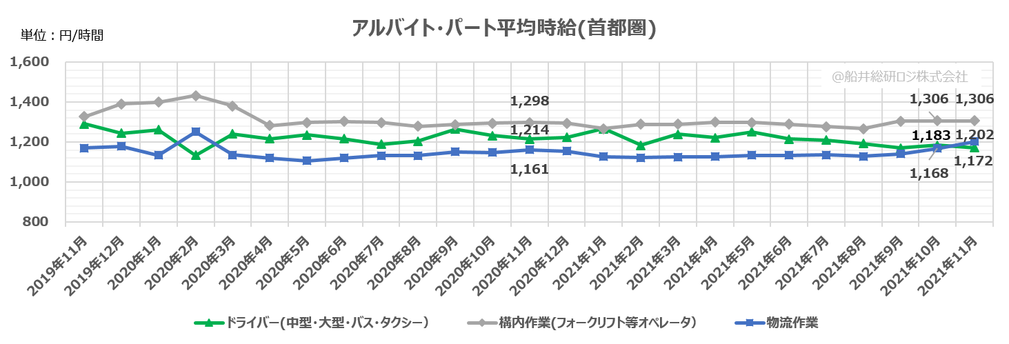 アルバイト・パート平均時給（首都圏）