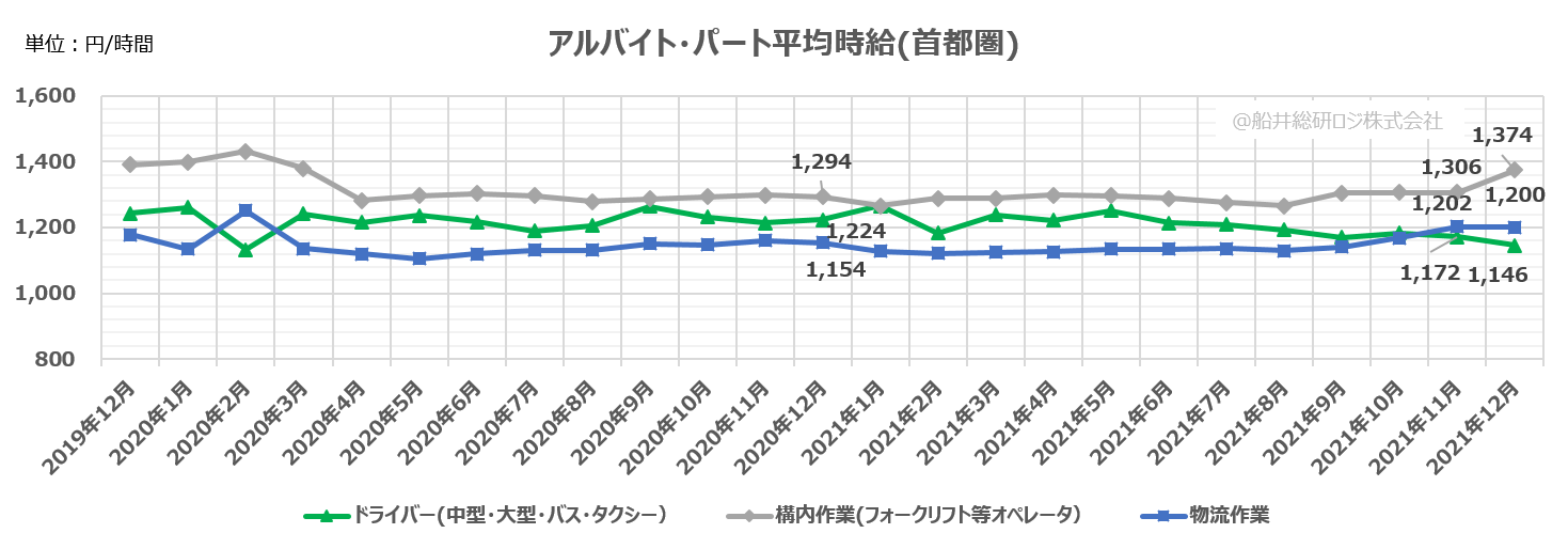 アルバイト・パート平均時給(首都圏)