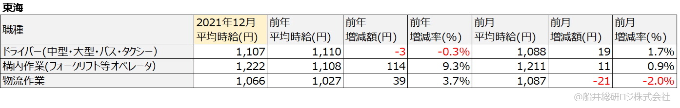アルバイト・パート平均時給(東海)