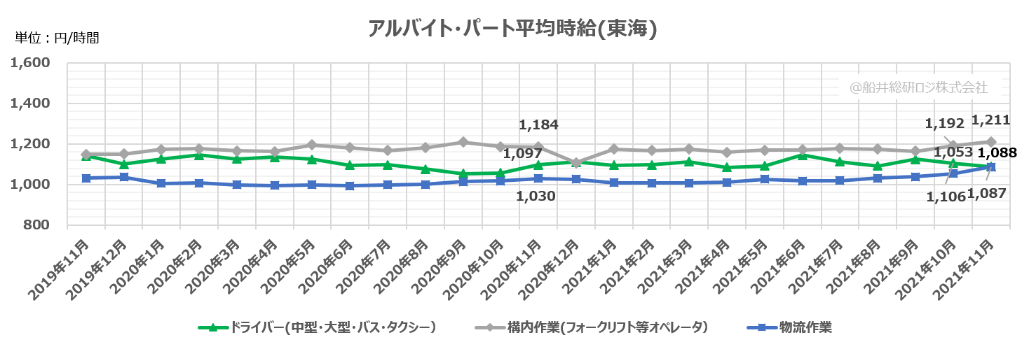 アルバイト・パート平均時給（東海）