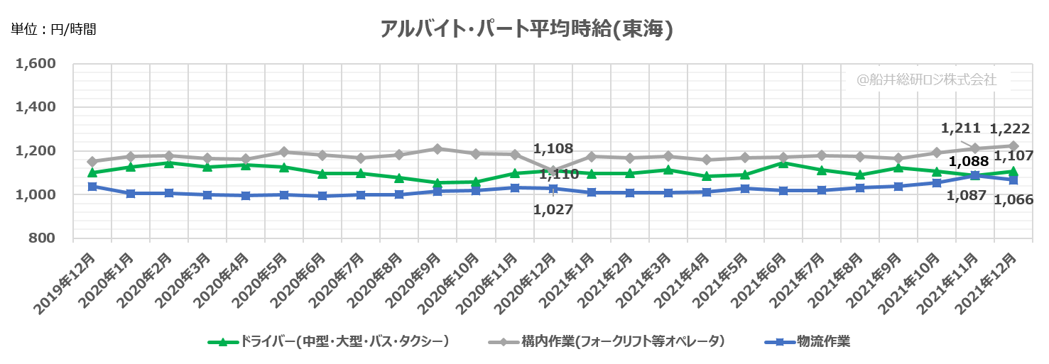 アルバイト・パート平均時給(東海)