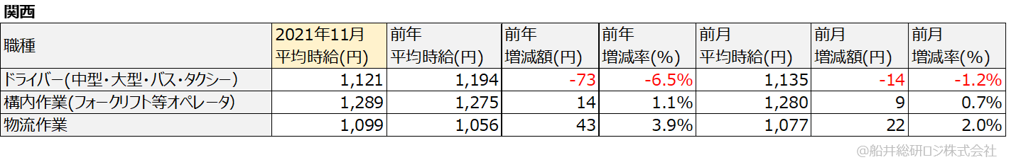 アルバイト・パート平均時給（関西）