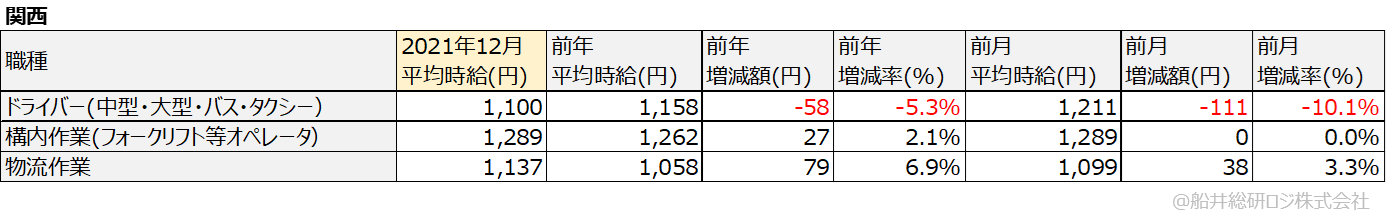 アルバイト・パート平均時給(関西)
