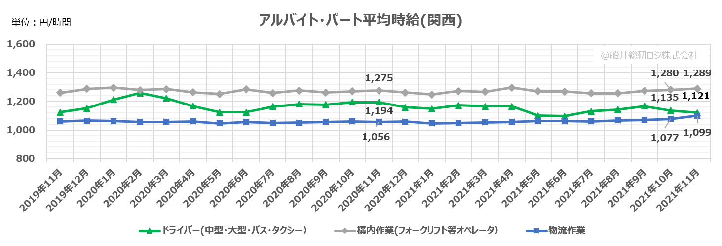 アルバイト・パート平均時給（関西）