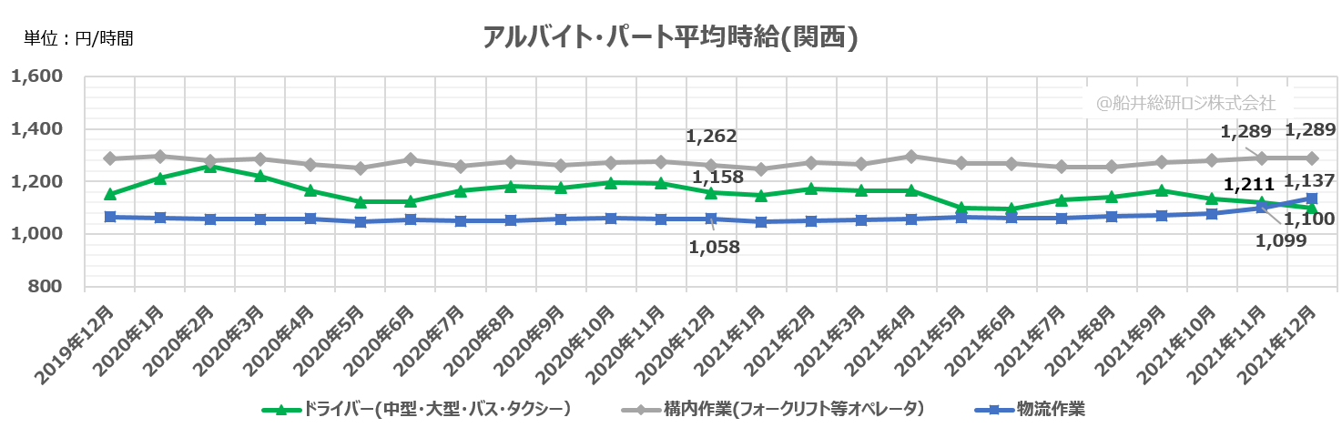 アルバイト・パート平均時給(関西)