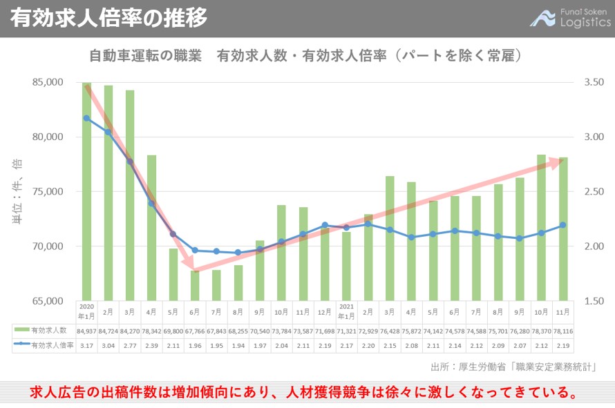 有効求人倍率の推移｜中小物流企業 ５つのキーワード ２０２２｜船井総研ロジ株式会社