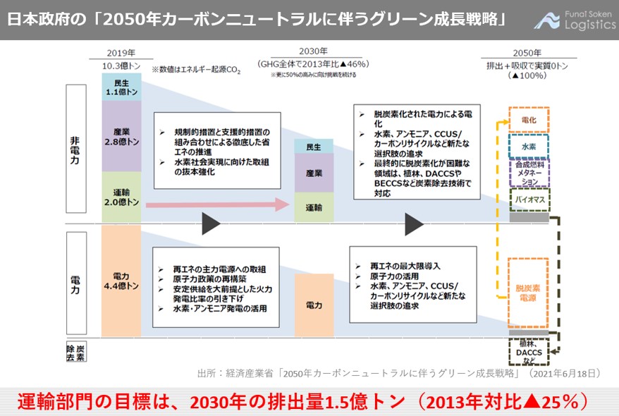 日本政府の「2050年カーボンニュートラルに伴うグリーン成長戦略」｜中小物流企業 ５つのキーワード ２０２２｜船井総研ロジ株式会社