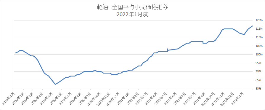 経由 全国平均小売価格推移 2022年1月度