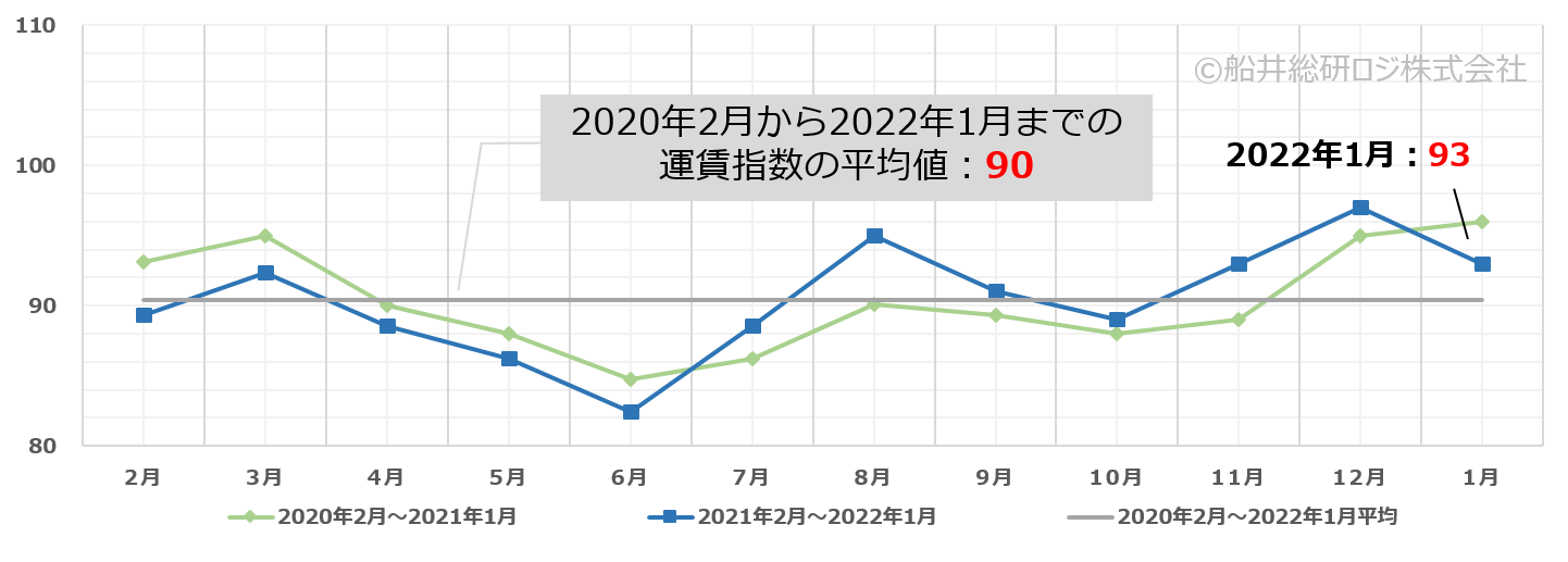 トラック運賃価格水準指標レポート
