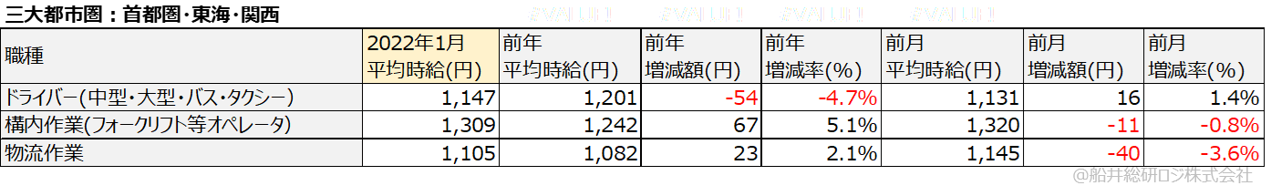 アルバイト・パート平均時給（三大都市圏：首都圏・東海・関西）