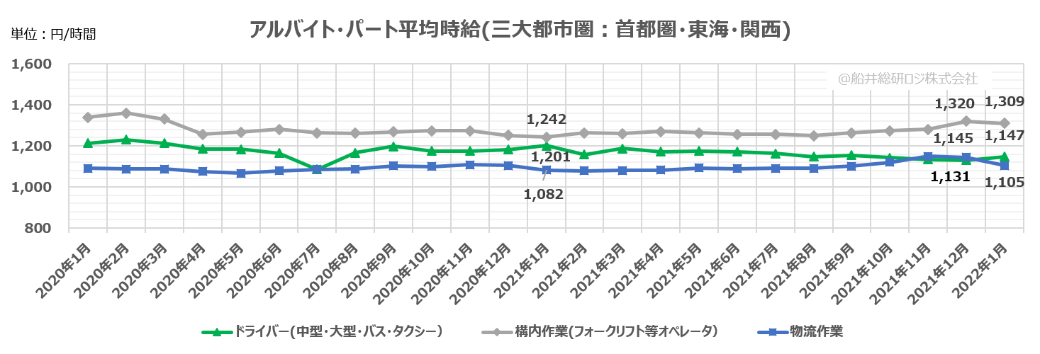 アルバイト・パート平均時給（三大都市圏：首都圏・東海・関西）