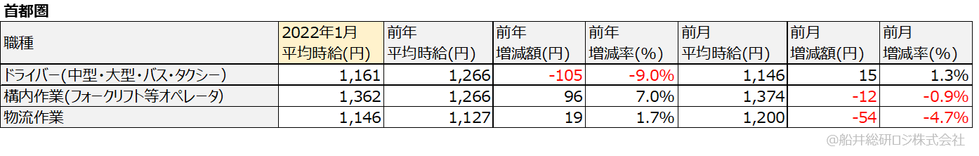 アルバイト・パート平均時給（首都圏）