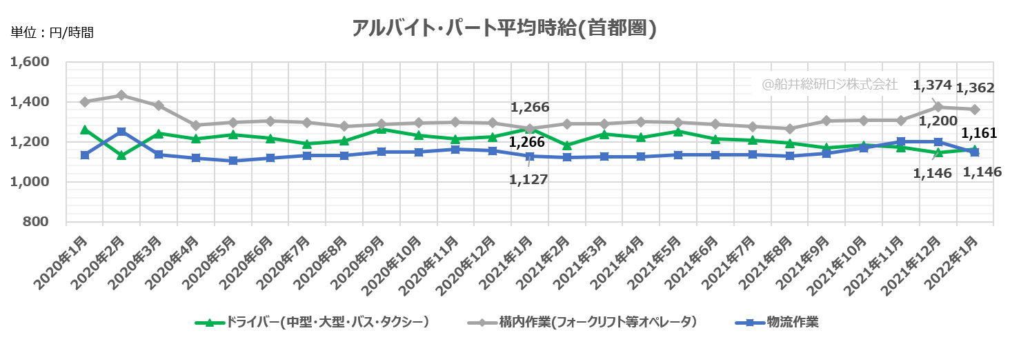アルバイト・パート平均時給（首都圏）