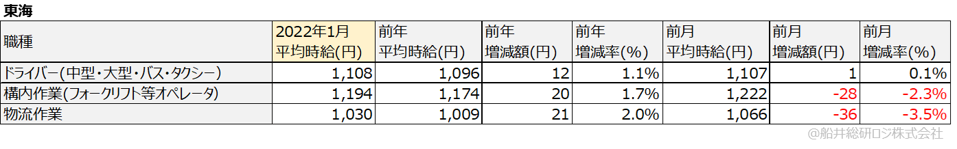 アルバイト・パート平均時給（東海）