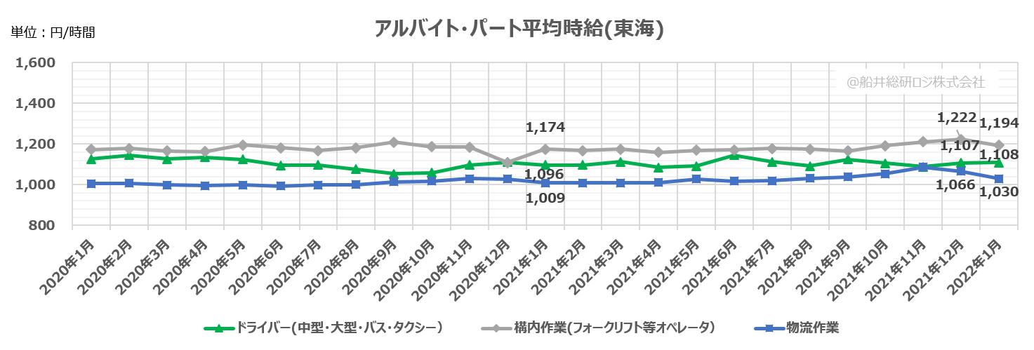 アルバイト・パート平均時給（東海）