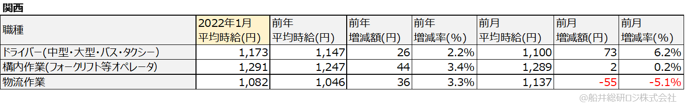 アルバイト・パート平均時給（関西）