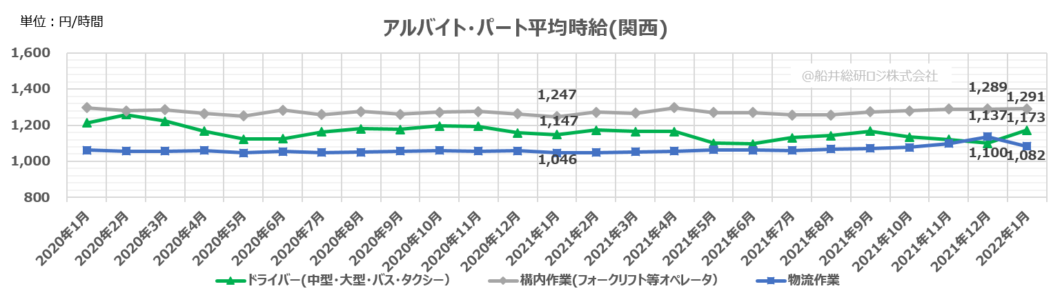 アルバイト・パート平均時給（関西）