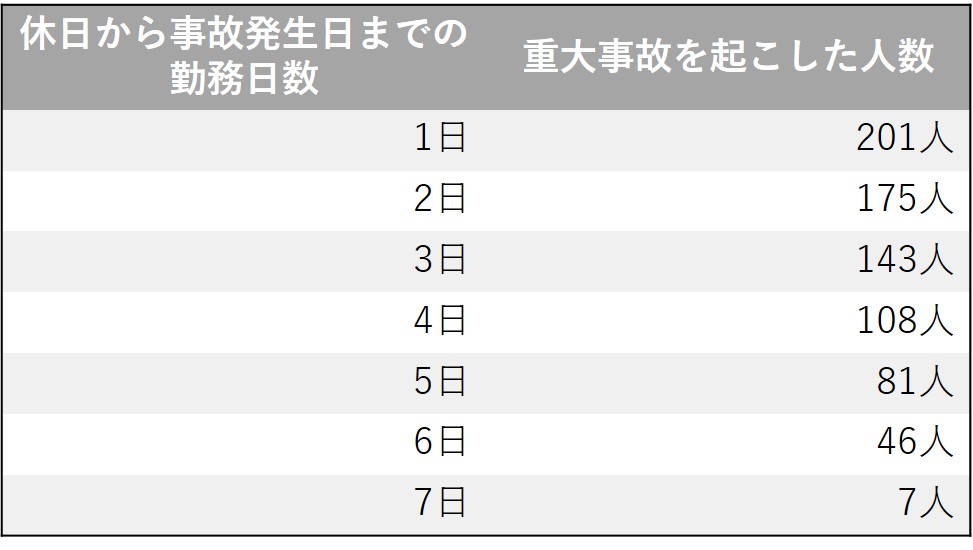 事故を起こしたトラックドライバーの休日から事故発生日までの勤務日数