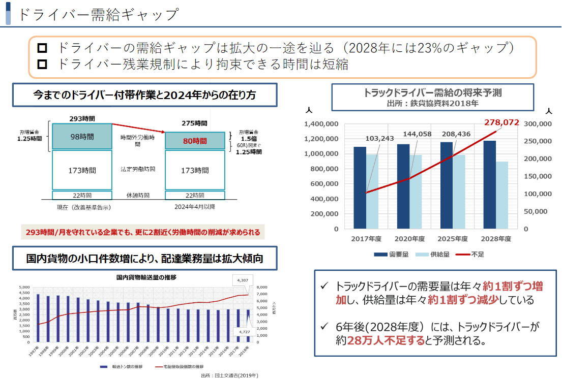 第一講座 2024問題含めた、対策必須のこれからの物流問題を総整理