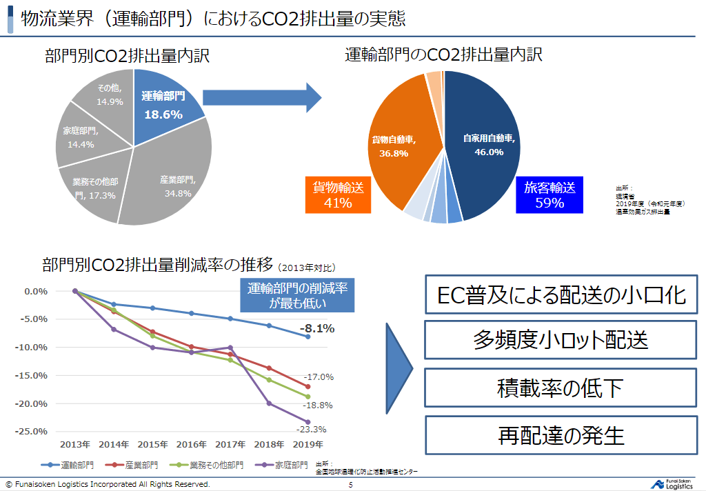 第一講座 カーボンニュートラルとロジスティクスの関係性