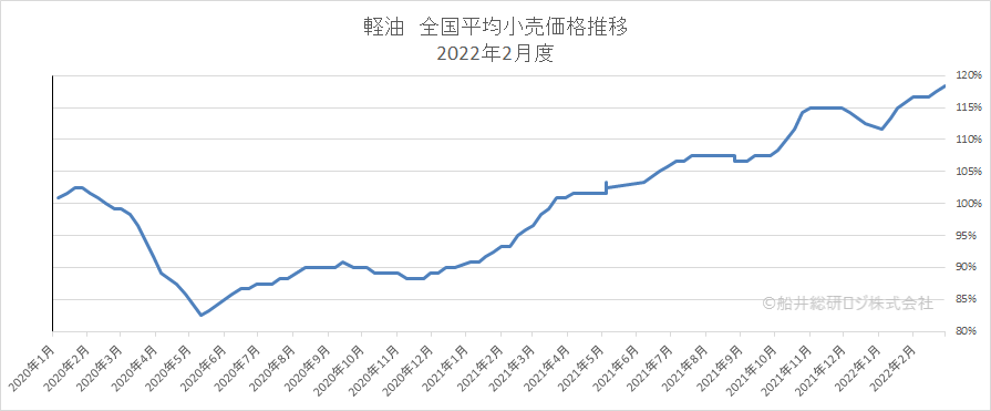 経由 全国平均小売価格推移 2022年2月度