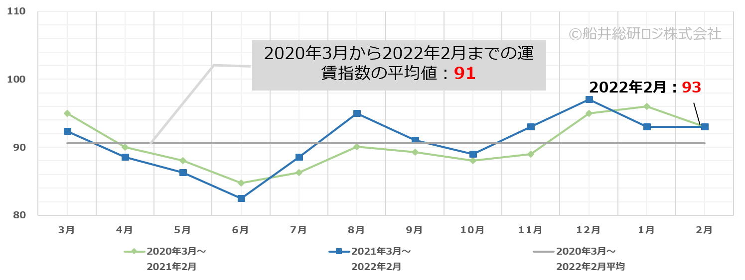 トラック運賃価格水準指標レポート