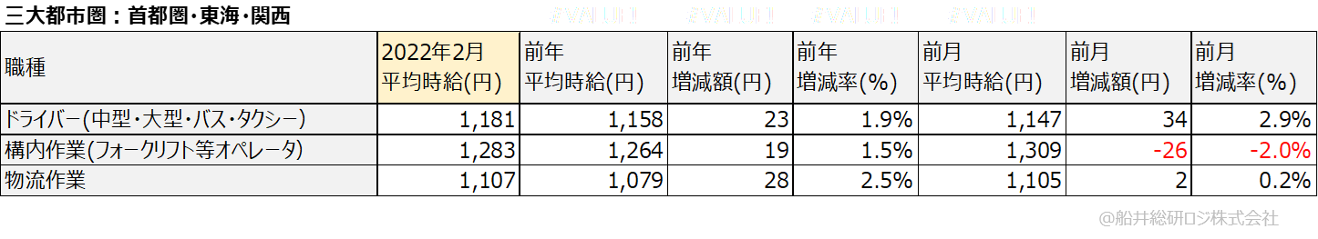 アルバイト・パート平均時給(三大都市圏:首都圏・東海・関西)