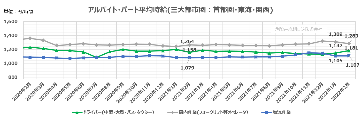 アルバイト・パート平均時給(三大都市圏:首都圏・東海・関西)