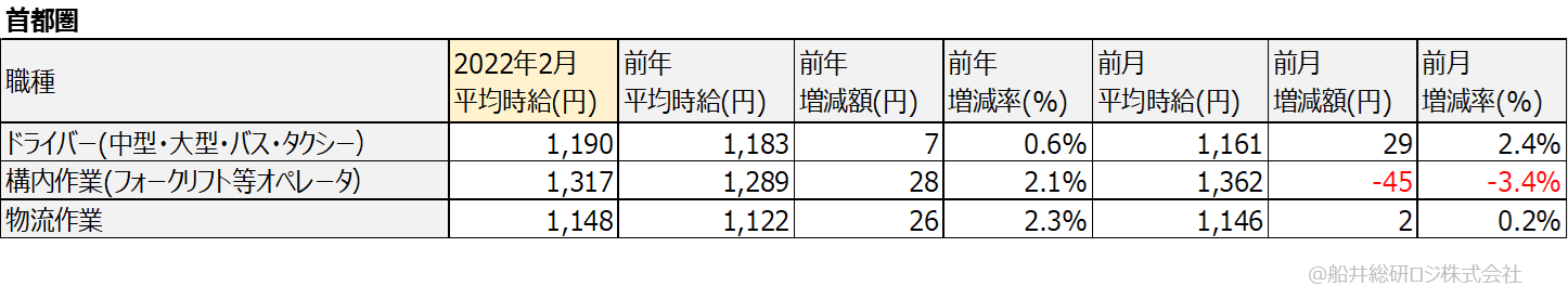 アルバイト・パート平均時給(首都圏)