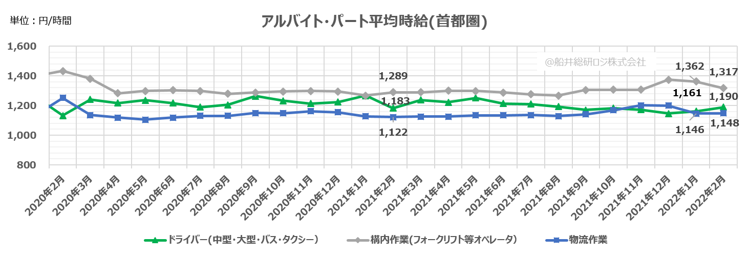 アルバイト・パート平均時給(首都圏)
