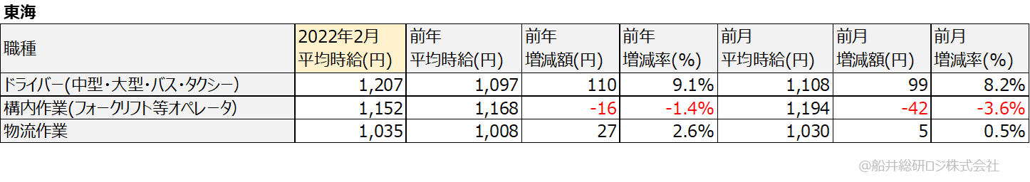 アルバイト・パート平均時給(東海)