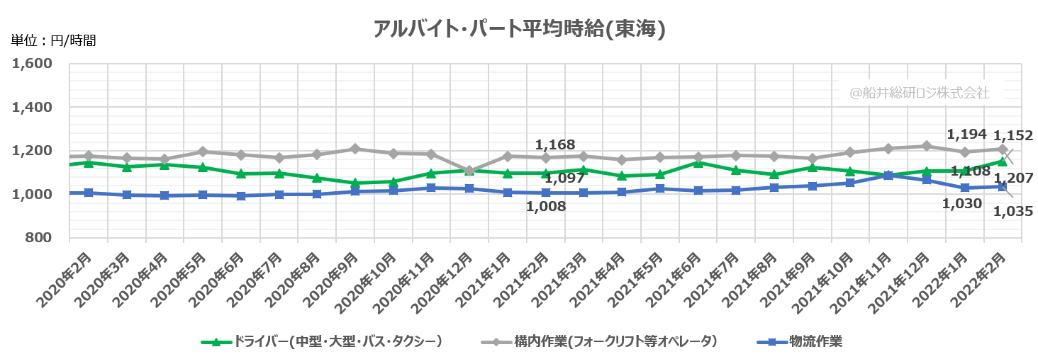 アルバイト・パート平均時給(東海)