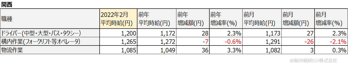 アルバイト・パート平均時給(関西)