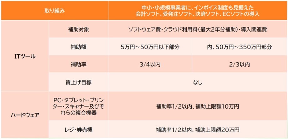 デジタル化基盤導入類型｜IT導入補助金2022
