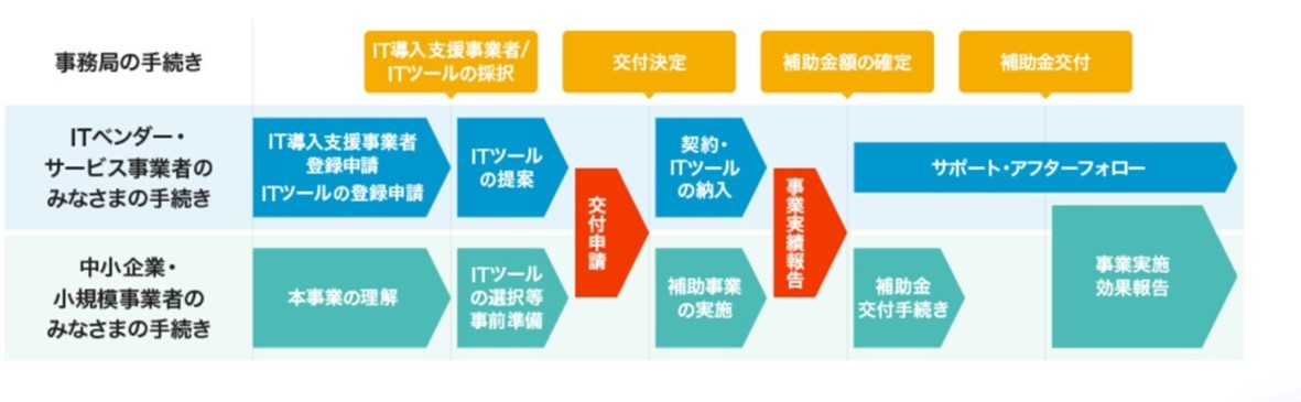 手続きの流れ｜IT導入補助金2022